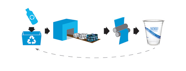 Closed Loop Recycling